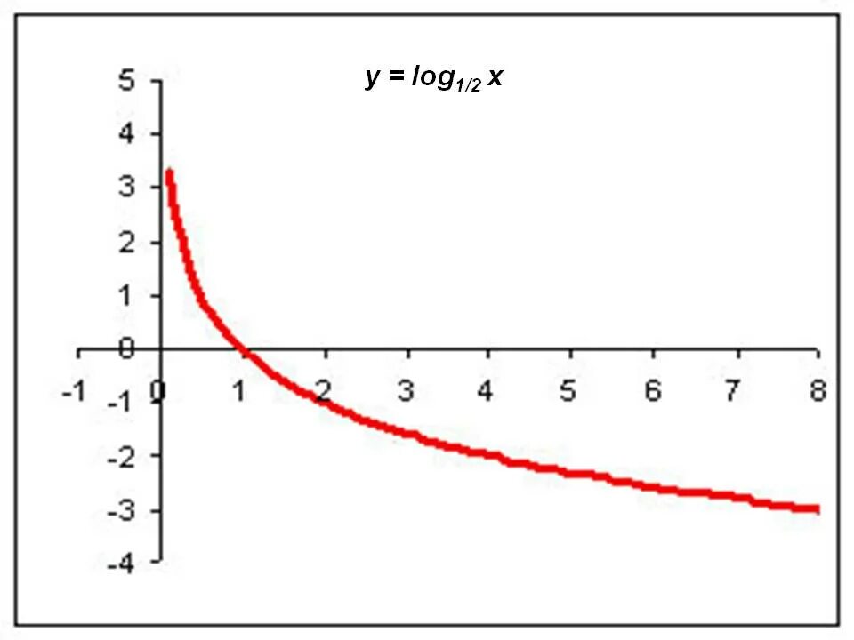 Y loga x функция. Функция y log 1/2 x. График функции y=log1/2(-x-1). График функции y log 1 2 (x+1). График функции log 1/2 x.