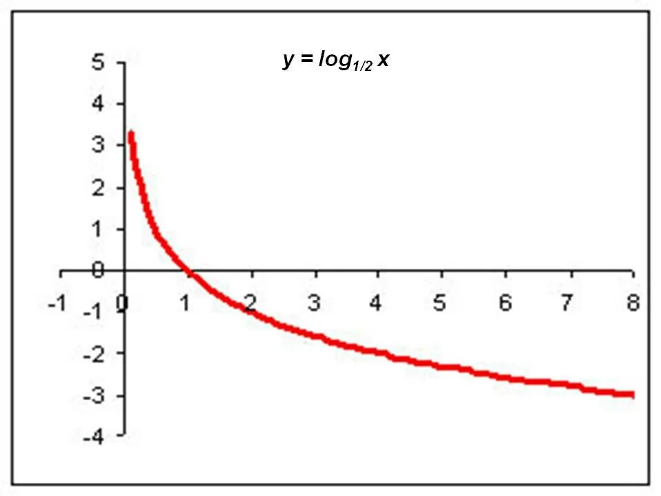 Функция log2 x 1