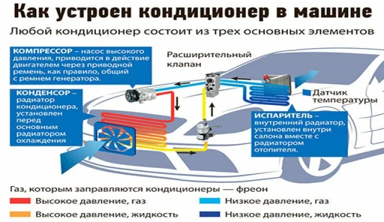 Работа кондиционера в автомобиле. Схема системы кондиционирования автомобиля. Устройство автокондиционера схема. Система автокондиционера схема. Схема автомобильного кондиционера.