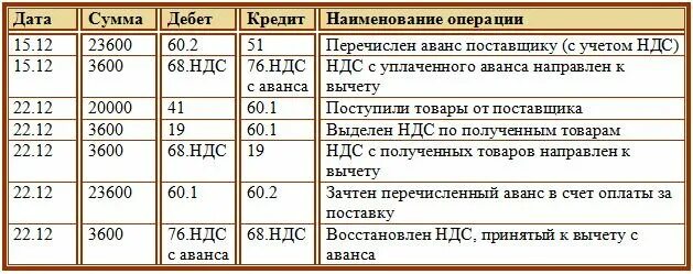 Учесть сумму при оплате. НДС С аванса полученного проводки. НДС по счету поставщика проводка. Проводка товары получены от поставщика проводки. Перечислен аванс поставщику проводка.