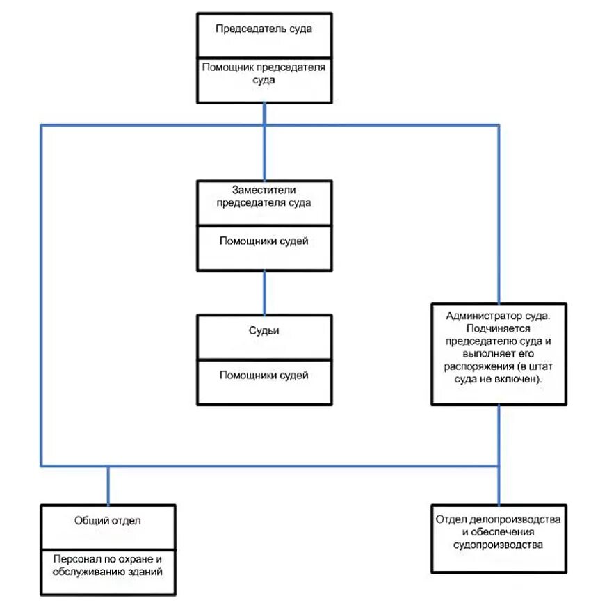 Структура районного суда. Структура Новгородского районного суда. Структура Новгородской области. Судьи Новгородского районного суда. Делопроизводство районных судов изменениями