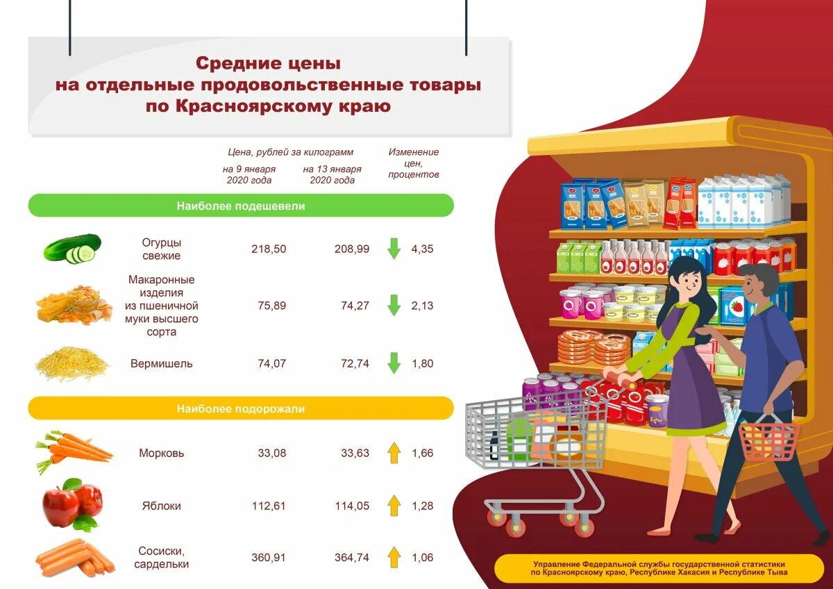 Продуктовая корзина. Средняя стоимость продуктов. Магазин продовольственных товаров. Мониторинг цен на продовольственные товары.