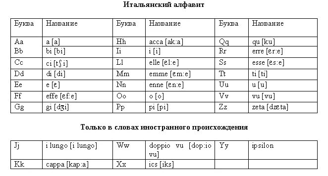 Перевести с итальянского языка. Итальянский алфавит с транскрипцией и произношением. Итальянский алфавит с произношением на русском в таблице. Итальянский алфавит с транскрипцией на русском. Итальянский алфавит с произношением.