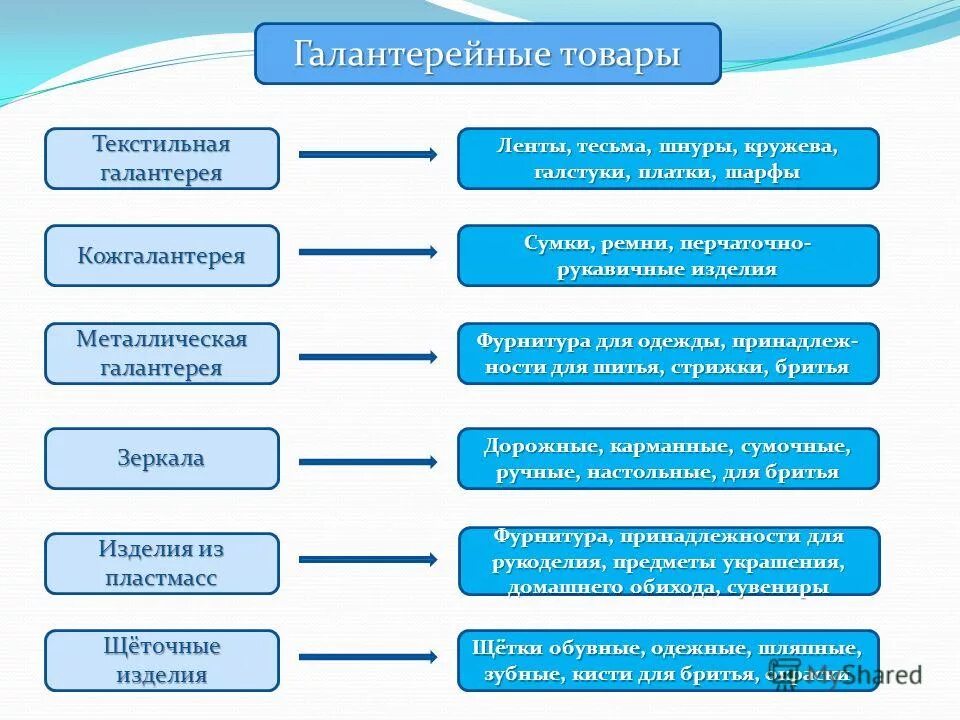 Перечислите группы товаров