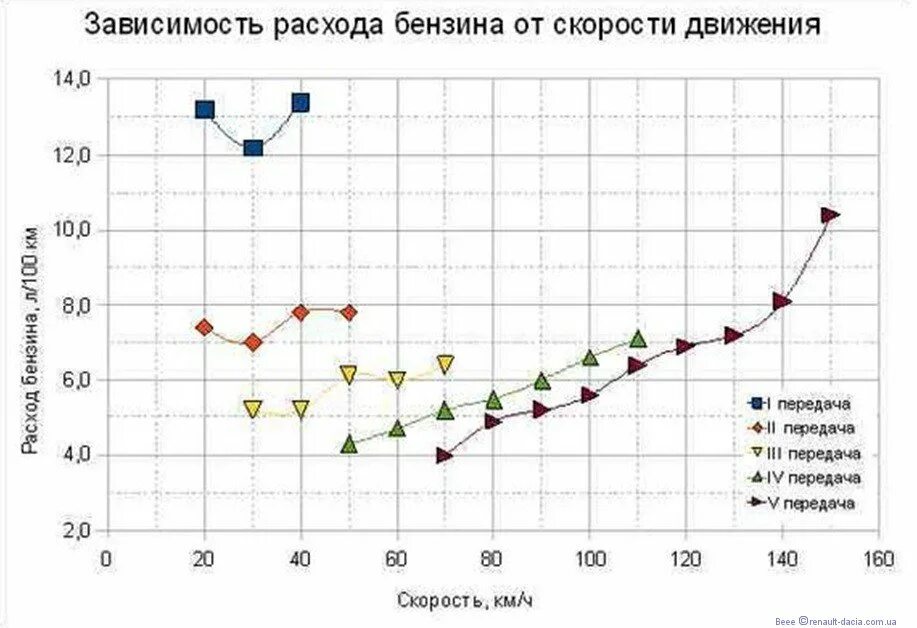 И расход будет больше в. График зависимости расхода топлива от оборотов двигателя. зависимость расхода топлива от скорости движения автомобиля. зависимость потребления топлива от оборотов двигателя. расход бензина в зависимости от скорости.