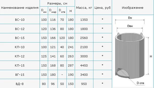 Вес бетонного кольца 1 метр для колодца. Бетонное кольцо 1 м для колодца вес. Вес бетонного кольца 1 метр для колодца на 90. Объем бетонных колец 2м. Кольца жби сколько кубов