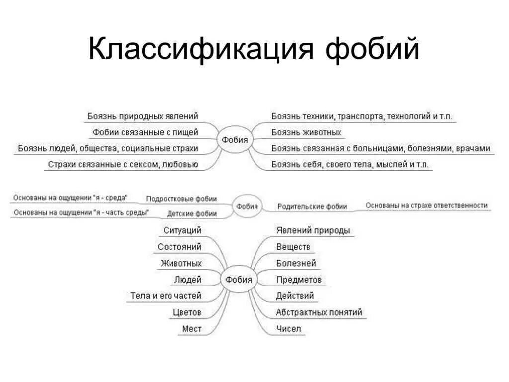 4 главных страха человека. Классификация фобий. Какие бывают страхи у человека список психология. Классификация фобий в психологии кратко. Страхи взрослых людей список.