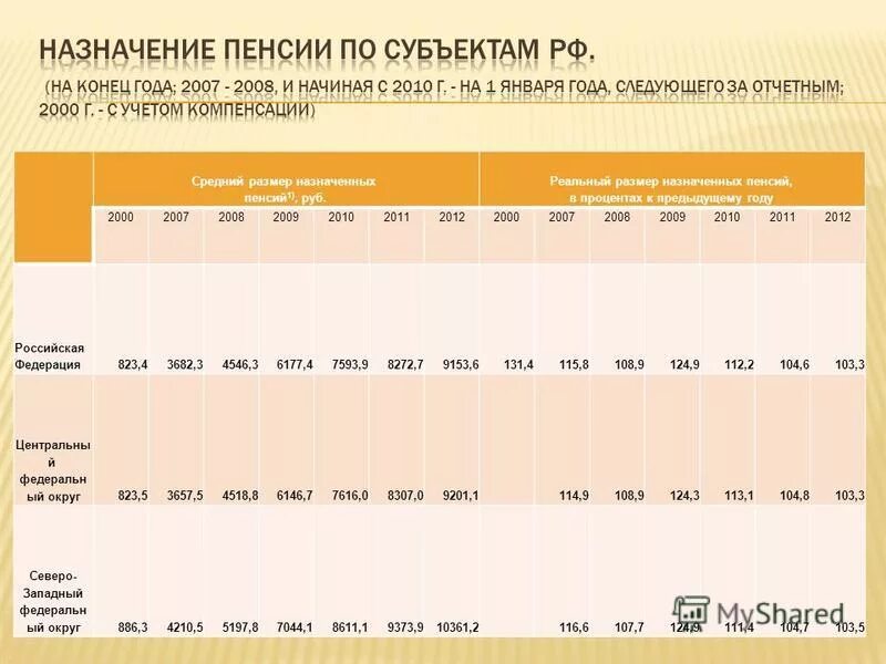 Расчет пенсий в 2000 году