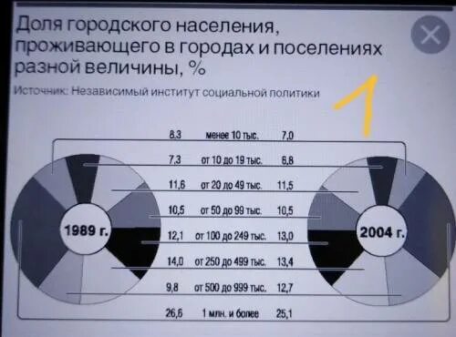 Как найти примерную долю населения. Определить долю городского населения.
