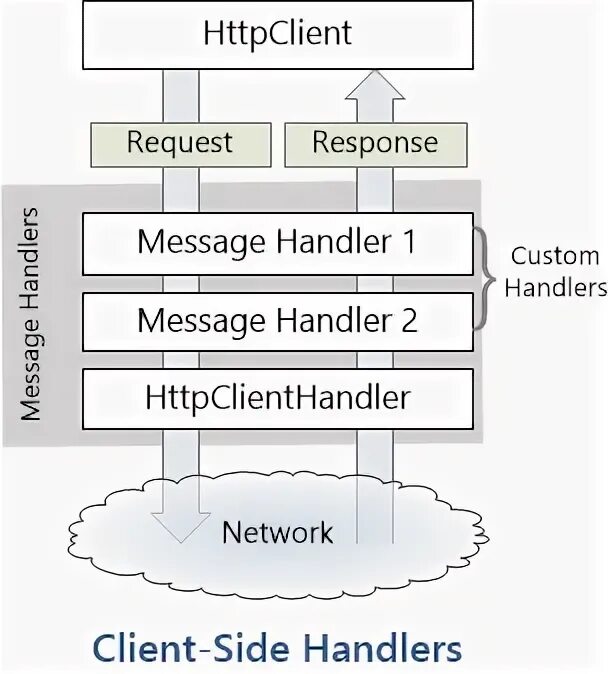 HTTPCLIENT. Message Handler. Mock HTTPCLIENT Factory. Handle message