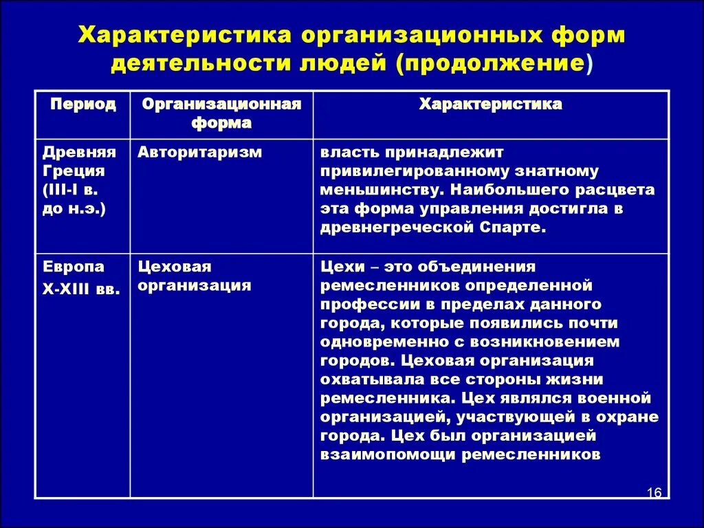 Характеристика организационного периода. Пример характеристика организационным формам управления. Чудо характеристика организационно правовой. Организационная форма централи.