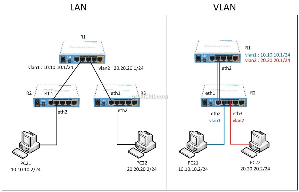 Vlan mode. 2 сети микротик vlan. mikrotik vlan маршрутизация. схема сеть 2 mikrotik. vlan схема подключения.
