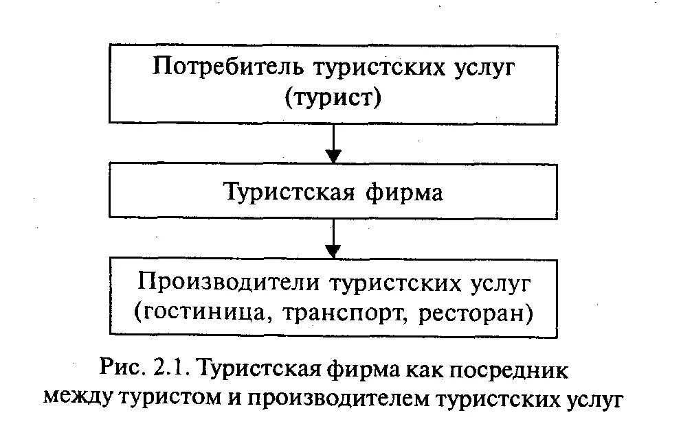 Исследование потребителей. Основные каналы сбыта гостиничных услуг. Виды поставщиков туристских услуг. Функции маркетинга в туризме. Рынок туристских услуг.