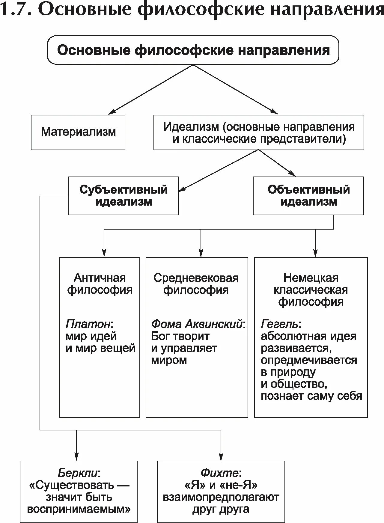 Философские направления схема. Основные вопросы философии схема. Главные направления философии. 2 Основных направления философии.