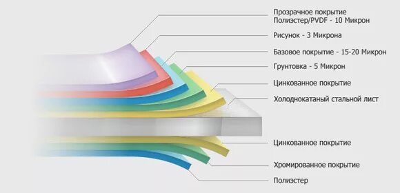 Покрытие полиэфиром. PVDF покрытие. Покрытие полиэстер. ПВДФ покрытие металла. Покрытия полиэстер слои.