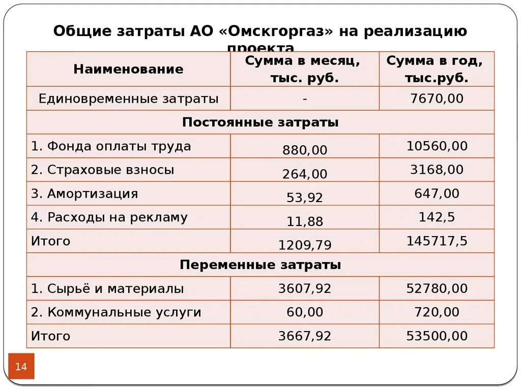 Дополнительных затрат на реализацию. Единовременные затраты предприятия. Общая сумма единовременных затрат. Дополнительные затраты. Единовременные затраты салона красоты.