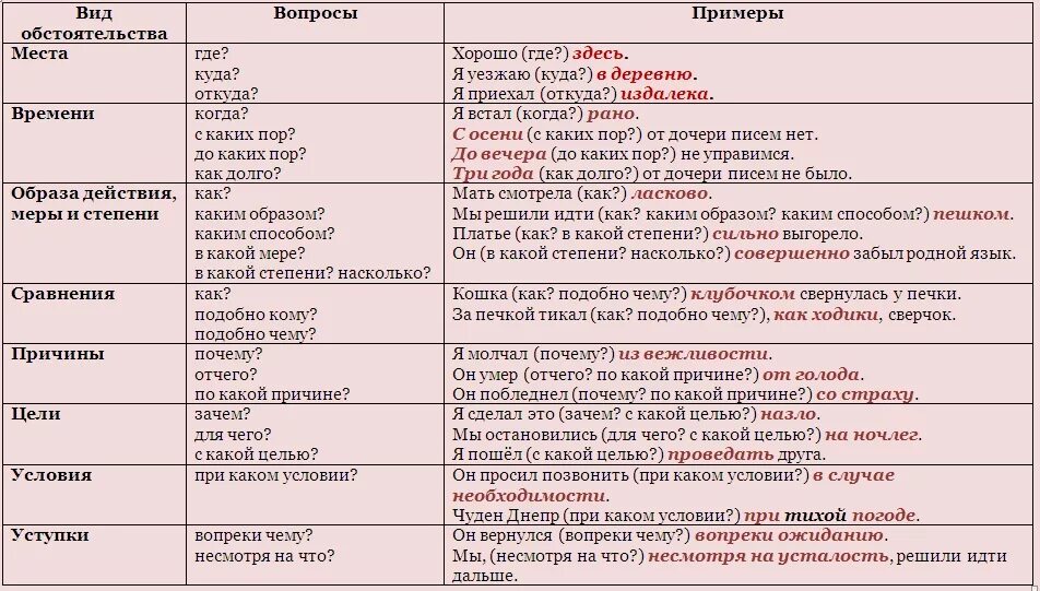 Таблица виды обстоятельств 8 класс с примерами. Таблица виды обстоятельств 8 класс русский язык. Типы обстоятельств в русском языке таблица. Виды обстоятельства в русском языке.