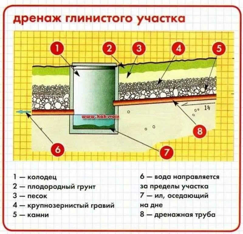 Как осушить участок от грунтовых вод. Схема устройства дренажной системы. Схема устройства дренажной трубы. Дренажная труба схема работы. Схема монтажа дренажной системы на участке.