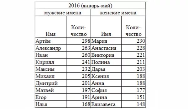 Популярные имена для девочек. Популярные имена. МСАМОЕ популярные имена в России. Самые распространённые женские имена в России. Места имен по популярности в россии