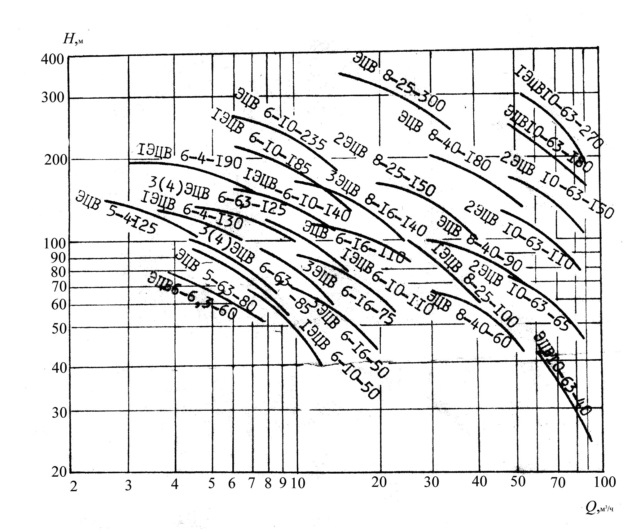 6 16 110. ЭЦВ 6-10-110 график. ЭЦВ 6-10-110 диаграмма. Габариты насоса ЭЦВ 10-65-110. Насос ЭЦВ 10 характеристики.