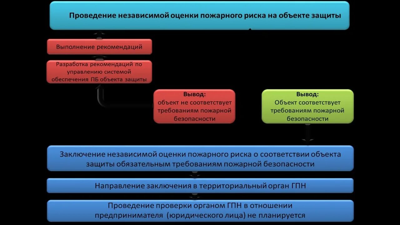 Оценка пожарного риска. Пожарный риск расчет. Независимая оценка пожарного риска. Оценка пожарных рисков. Пожарный надзор риски