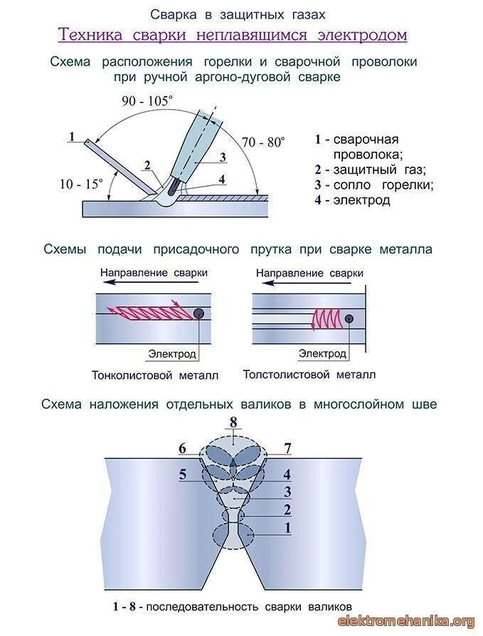 Ручная аргонодуговая сварка неплавящимся электродом. Схема сварки электродом. аргонодуговая сварка tig схема. сварщик дуговой сварки неплавящимся электродом. схема сварки металла швы.