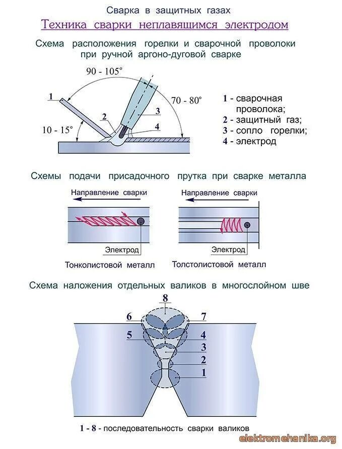 Аргон какой металл. Схема сварки электродом. Аргонодуговая сварка Tig схема. Технология сварки неплавящимся электродом. Схема сварки металла швы.