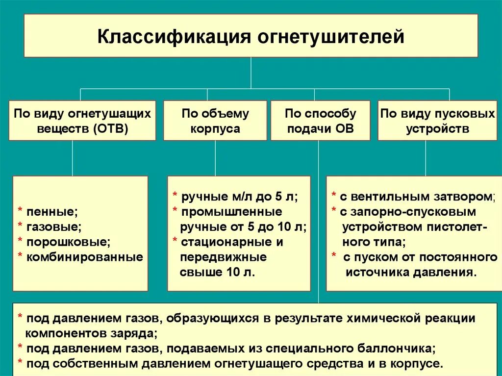 И т д основным методом. Классификация огнетушителей схема. Классификация огнетушителей по способу транспортировки. Классификация огнетушителей по виду огнетушащего вещества. Классификация переносных огнетушителей.