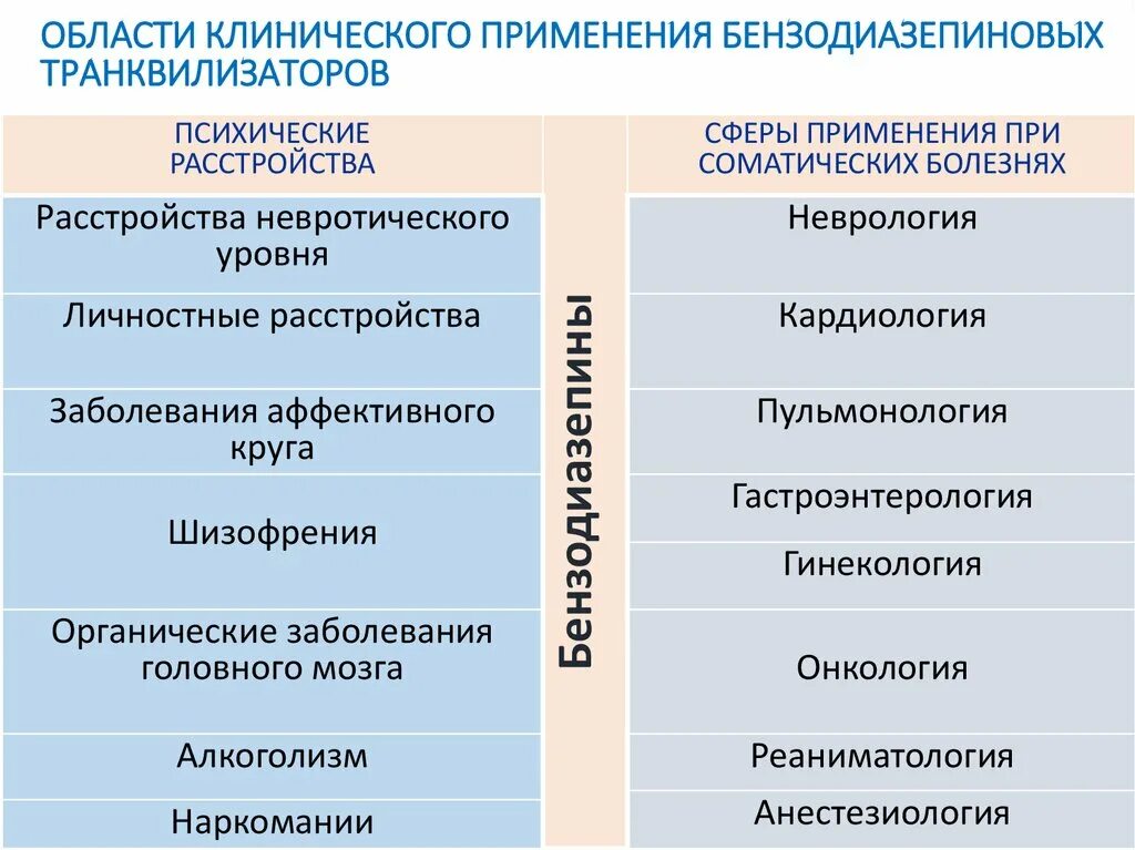 Снотворное бензодиазепины. Транквилизаторы группы бензодиазепина. Транквилизаторы производные бензодиазепина. Клиническое применение бензодиазепиновых транквилизаторов.. Производные бензодиазепинов клиническое применение,.