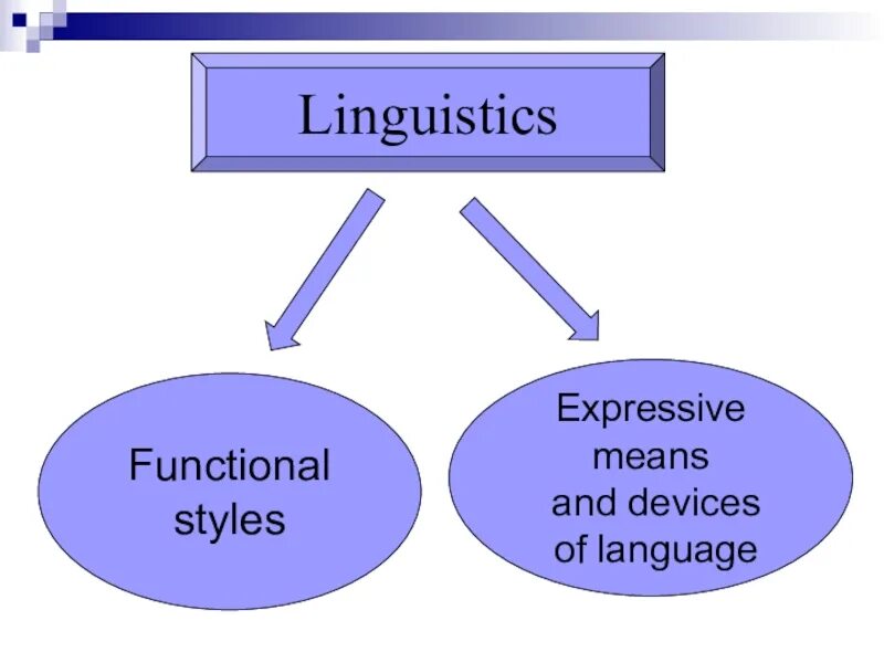 Language styles. Functional stylistic. Functional Styles in stylistics. Functional stylistics classification. Language & Style.