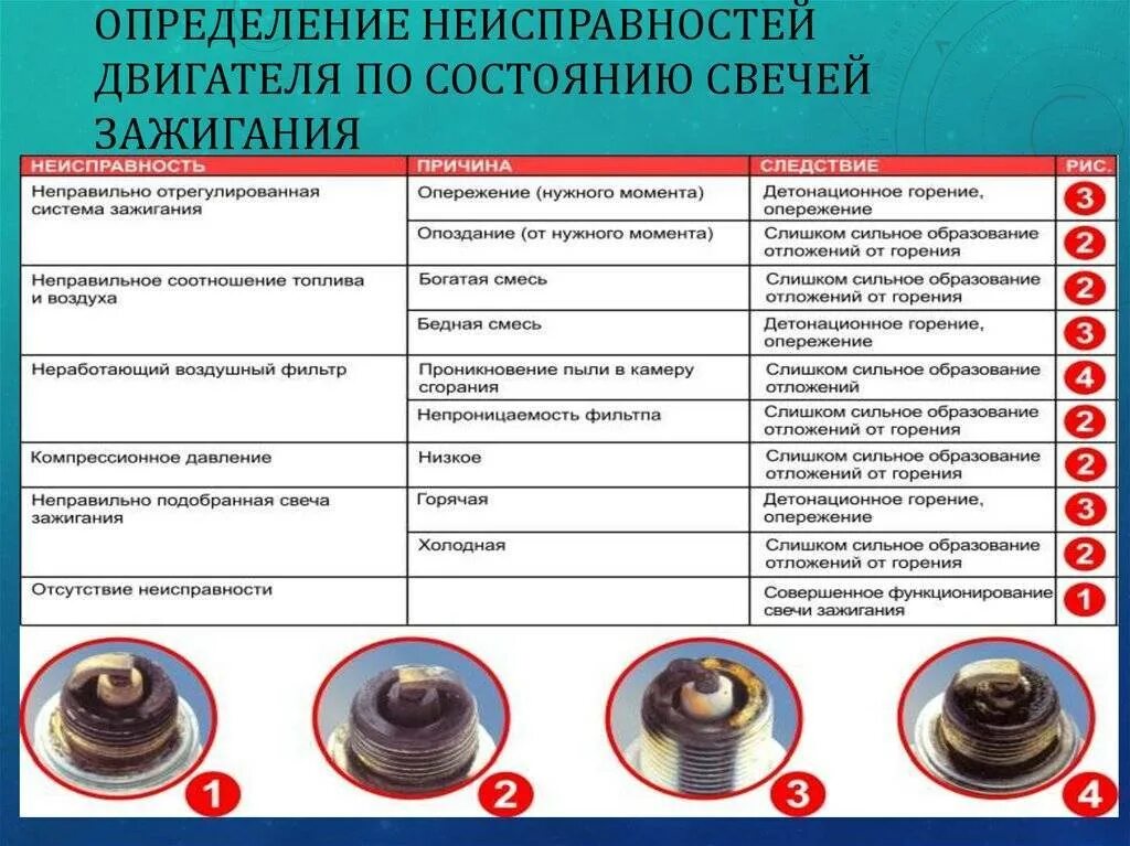 Определить неисправность двигателя