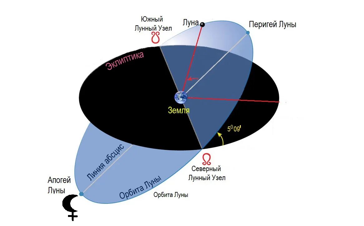 Орбита Луны лунные узлы. Лунные узлы в астрологии. Узлы лунной орбиты. Лунные узлы в астрономии.