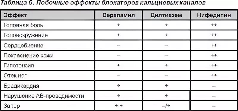 Препараты группы кальциевых блокаторов. Побочка блокаторов кальциевых каналов. Препарат блокатор кальциевых каналов побочные действия. Блокаторы кальциевых каналов таблица. Блокаторы медленных кальциевых каналов побочные эффекты.