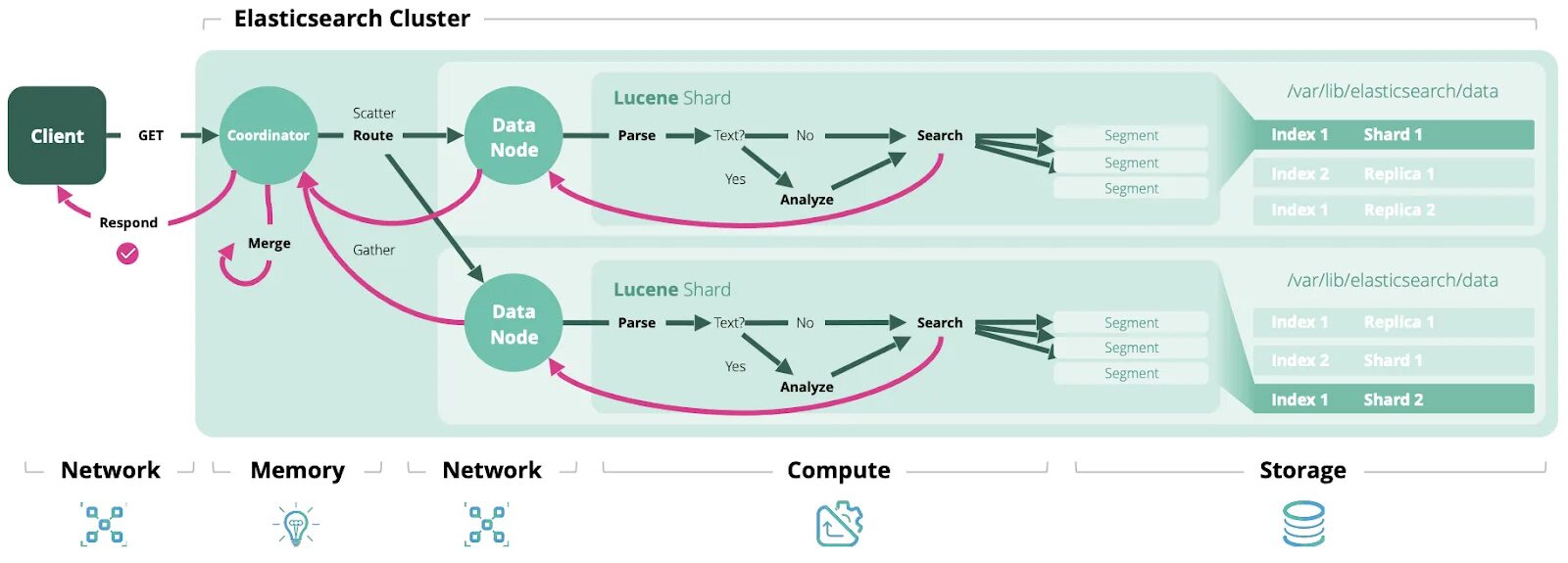 Elasticsearch examples. Elasticsearch архитектура. elasticsearch кластер. elasticsearch интерфейс. поиск в elasticsearch.