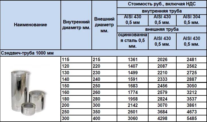 Какой диаметр трубы для дымохода. Наружный диаметр сэндвич трубы 150 мм. Диаметр сэндвич дымохода 120мм. Сэндвич труба для вытяжки 100 внешний диаметр. Сэндвич труба 115 наружный размер.