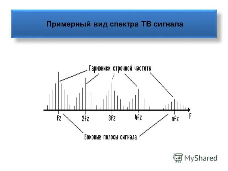 Частоты цифровых сигналов