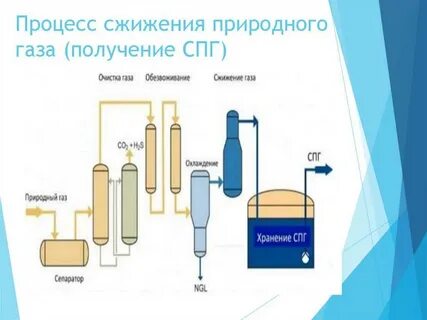 Типы сжиженных газов
