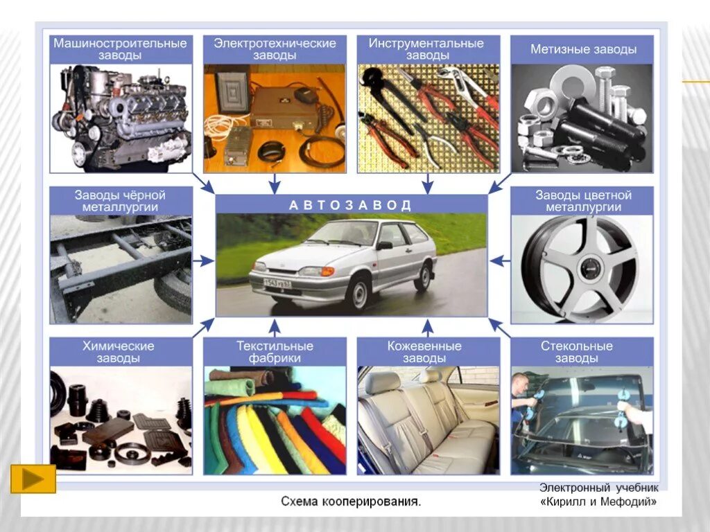 Какое бывает машиностроение. Схема кооперирования в машиностроении. Отрасли машиностроения. Машиностроение коллаж. Машиностроительный комплекс презентация.