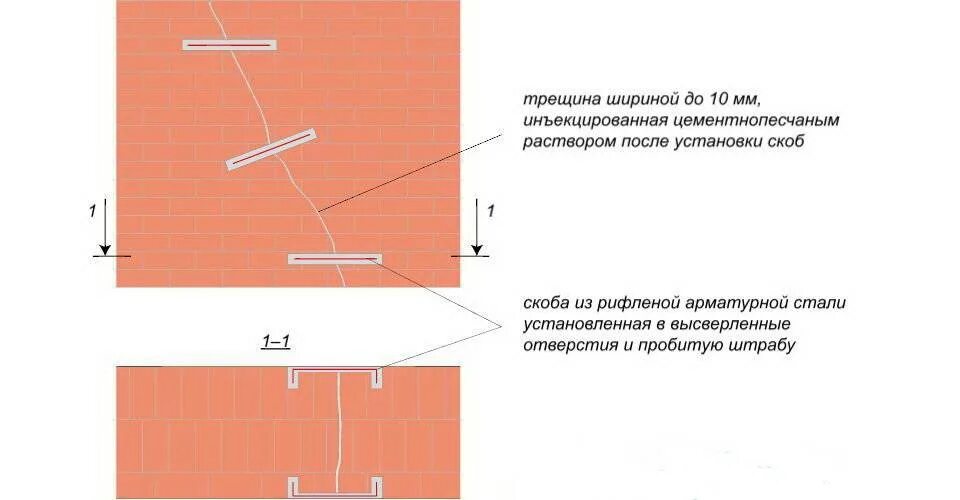 Трещина длина. Заделка трещин в кирпичных стенах узлы. Трещины в бетоне схема заделки. Заделка трещин в кирпичной кладке. Усиление трещин в кирпичных стенах.