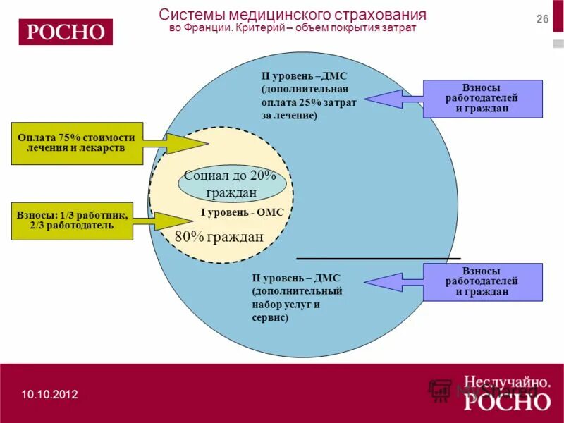 Медицинское страхование уровни