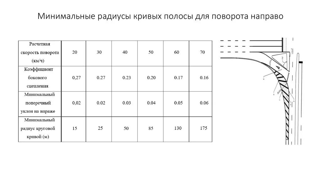 Минимальный радиус дороги. Радиус закругления примыкания дороги. Минимальный радиус примыкания дорог в населенных пунктах. Минимальный радиус примыкания дороги. Радиусы поворотов автомобильных дорог.