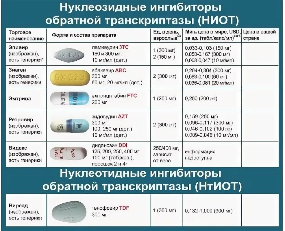 Антиретровирусные препараты при вич инфекции. Препараты антиретровирусной терапии вич. препараты арвт вич. название препаратов терапии при вич инфекции. таблетки вич терапия названия.