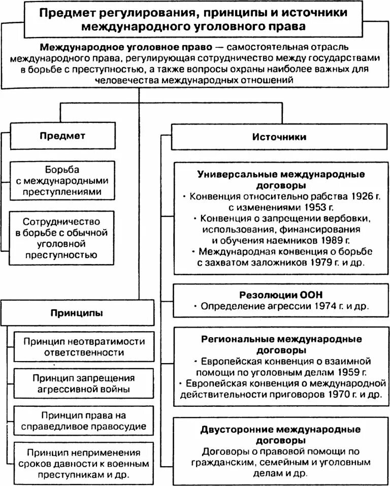 Предмет и метод международного