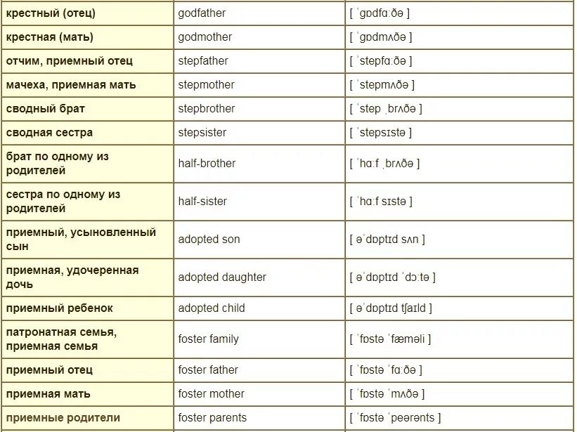 Как переводится 25. Список членов семьи на английском языке. Слова на тему семья на английском с транскрипцией.