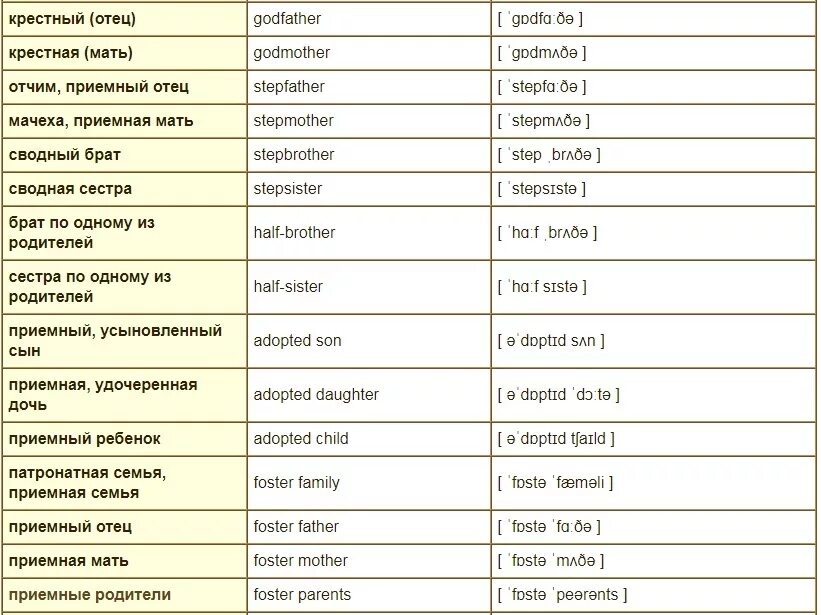 Ближайшие родственники перевод. Список членов семьи на английском языке. Слова на тему семья на английском с транскрипцией.