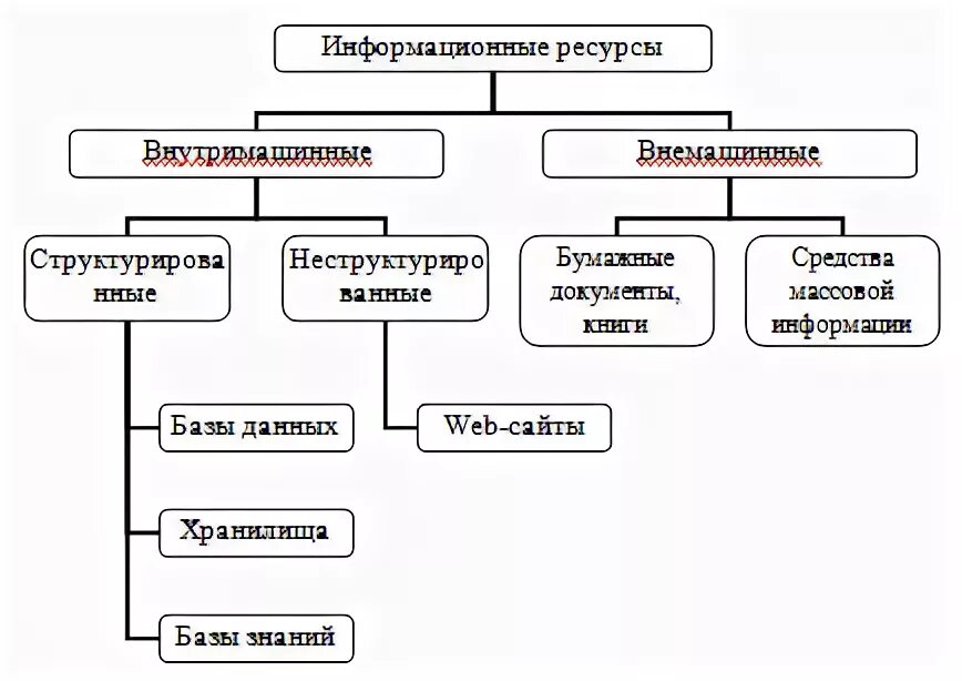 Структура виды информационных ресурсов. Схема информационных ресурсов. Структура информационных ресурсов предприятия. Информационные ресурсы схема.