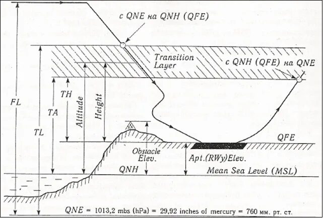 Высоты в авиации. Высота полета по 2. Высота полета баллистической ракеты. Самый высокий эшелон для пассажирских самолетов. Классификация высот полета от уровня измерения.
