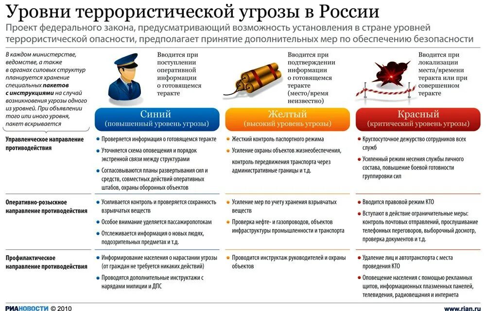 Усиление антитеррор. Уровни антитеррористической опасности. Цветовая шкала уровней террористической опасности в России. Уровень террористической опасности в России. Памятка при установлении уровней террористической опасности.