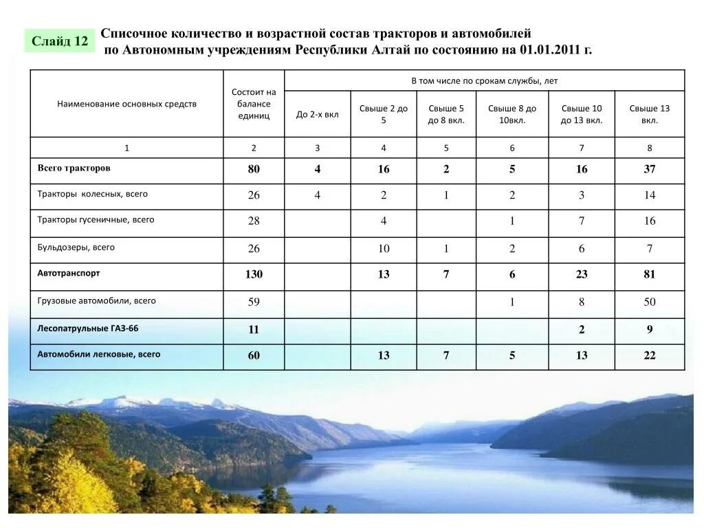 Рп5 республика алтай. Возрастной состав Республики Алтай. Списочный состав автомобилей. Структура населения Республики Алтай. Республика Алтай состав.