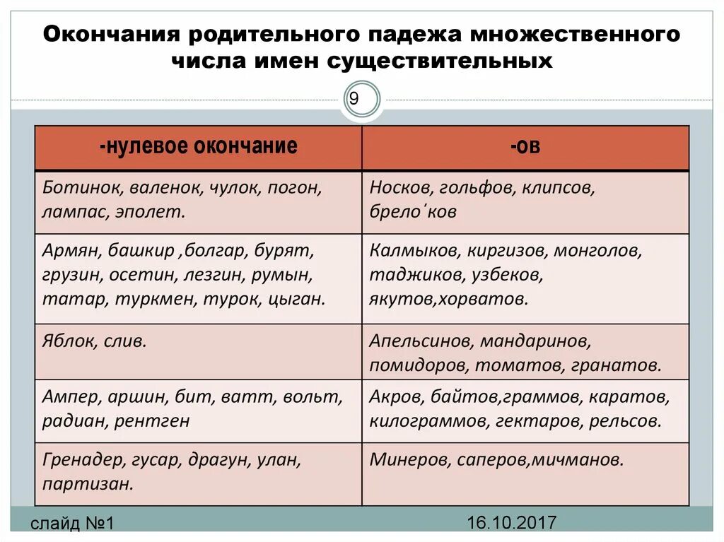 Видим мн ч. Имена существительные в родительном падеже множественного числа. Окончания родительного падежа множественного числа. Окончания имен существительных мн числа в родительном падеже. Родительный падеж множественного числа существительных.